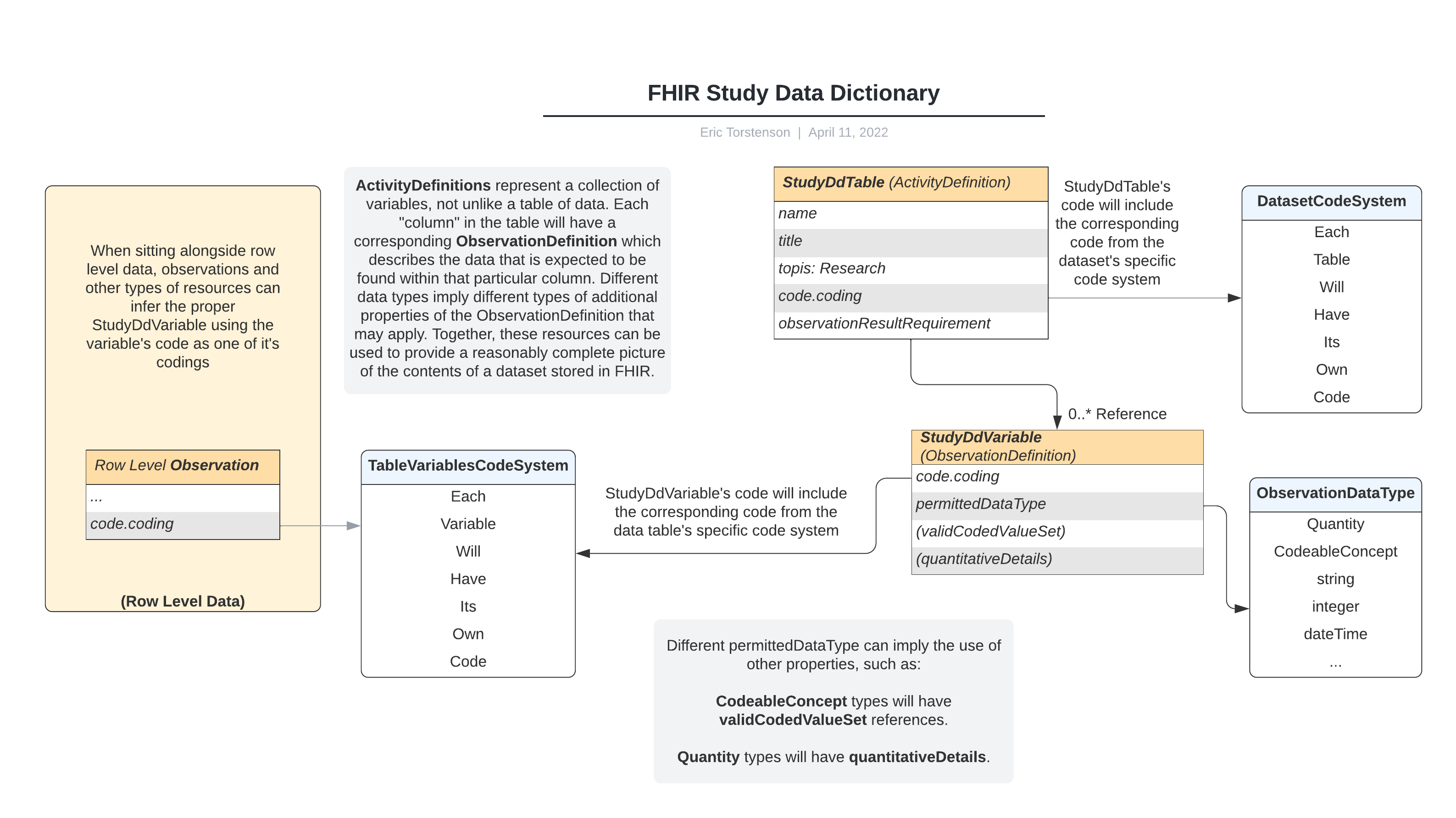 DD Resource Overview