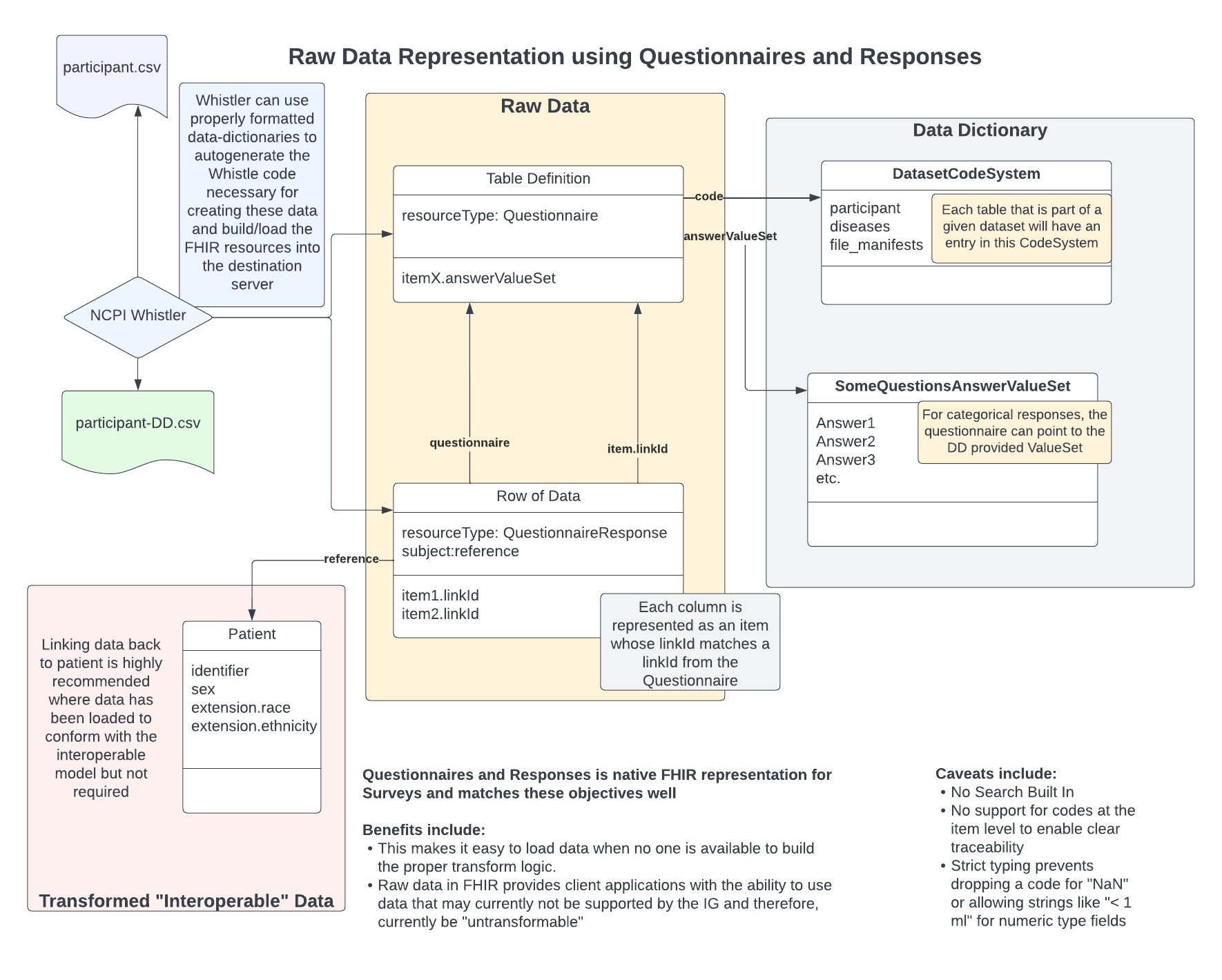 Raw Data as Questionnaires